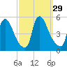 Sinnickson Landing tide chart for Thursday, September 29, 2022