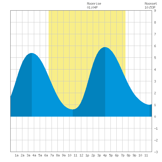Sinnickson Landing tide chart for Friday, September 2, 2022