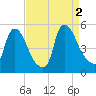Sinnickson Landing tide chart for Friday, September 2, 2022
