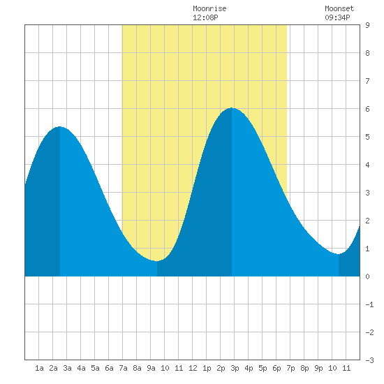 Sinnickson Landing tide chart for Friday, September 30, 2022