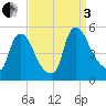 Sinnickson Landing tide chart for Saturday, September 3, 2022