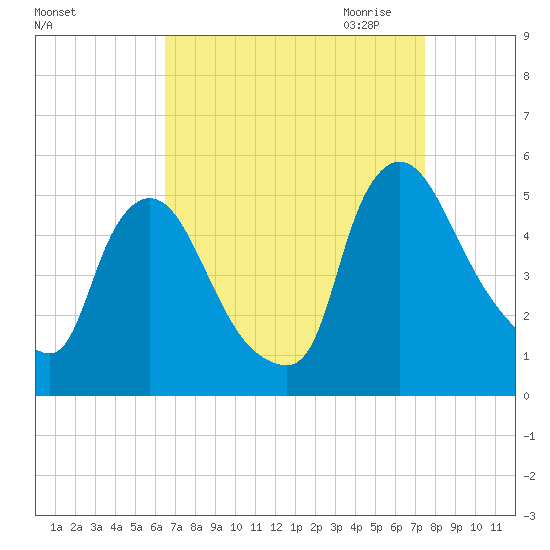 Sinnickson Landing tide chart for Sunday, September 4, 2022