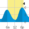 Sinnickson Landing tide chart for Sunday, September 4, 2022