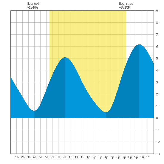 Sinnickson Landing tide chart for Wednesday, September 7, 2022