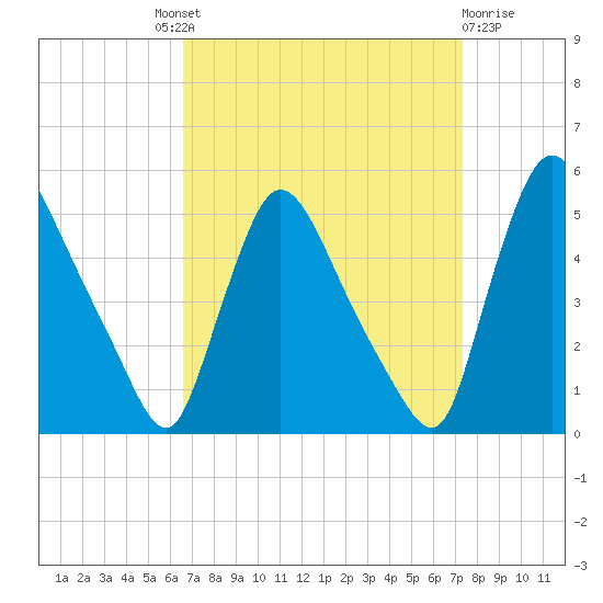 Sinnickson Landing tide chart for Friday, September 9, 2022