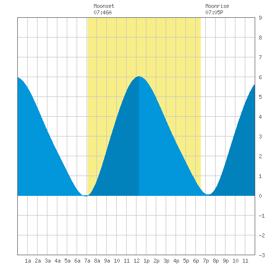 Sinnickson Landing tide chart for Monday, October 10, 2022