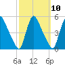 Sinnickson Landing tide chart for Monday, October 10, 2022