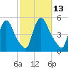 Sinnickson Landing tide chart for Thursday, October 13, 2022