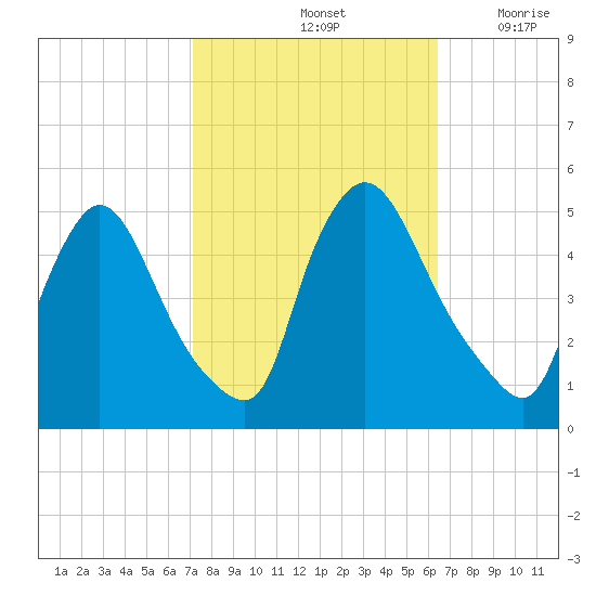Sinnickson Landing tide chart for Friday, October 14, 2022