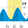 Sinnickson Landing tide chart for Friday, October 14, 2022