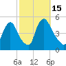 Sinnickson Landing tide chart for Saturday, October 15, 2022