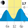 Sinnickson Landing tide chart for Monday, October 17, 2022