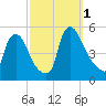 Sinnickson Landing tide chart for Saturday, October 1, 2022