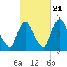 Sinnickson Landing tide chart for Friday, October 21, 2022