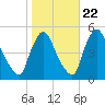 Sinnickson Landing tide chart for Saturday, October 22, 2022