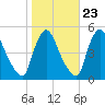 Sinnickson Landing tide chart for Sunday, October 23, 2022