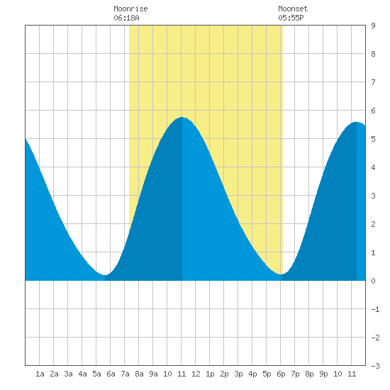 Sinnickson Landing tide chart for Monday, October 24, 2022