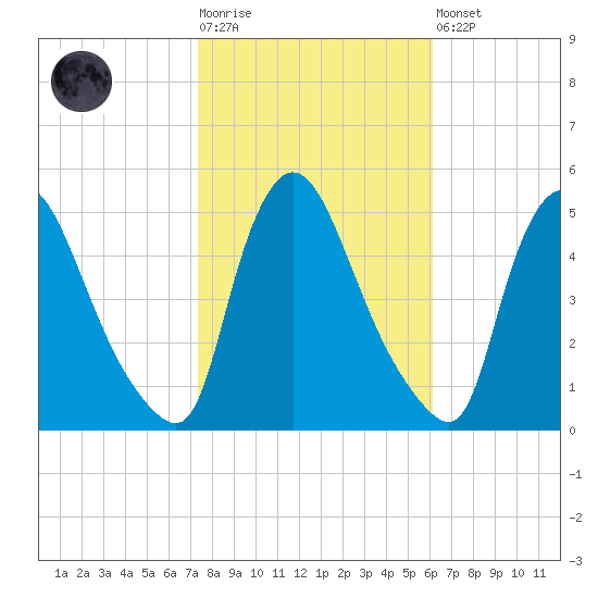 Sinnickson Landing tide chart for Tuesday, October 25, 2022