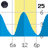 Sinnickson Landing tide chart for Tuesday, October 25, 2022