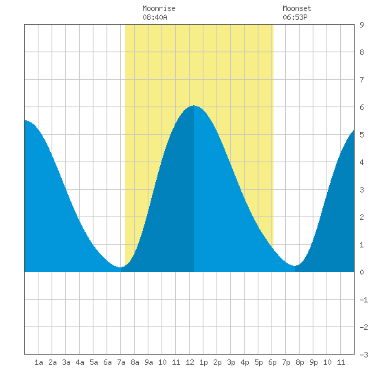 Sinnickson Landing tide chart for Wednesday, October 26, 2022