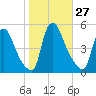 Sinnickson Landing tide chart for Thursday, October 27, 2022