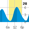 Sinnickson Landing tide chart for Friday, October 28, 2022