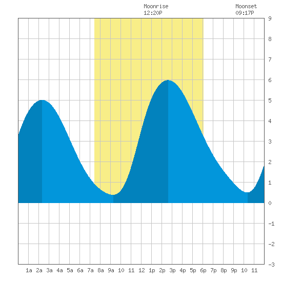 Sinnickson Landing tide chart for Saturday, October 29, 2022