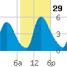 Sinnickson Landing tide chart for Saturday, October 29, 2022