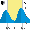 Sinnickson Landing tide chart for Sunday, October 2, 2022