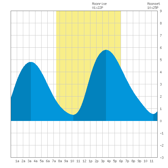 Sinnickson Landing tide chart for Sunday, October 30, 2022