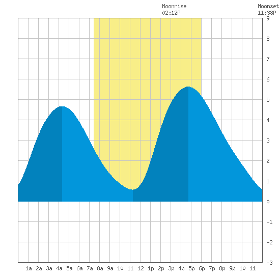 Sinnickson Landing tide chart for Monday, October 31, 2022