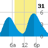 Sinnickson Landing tide chart for Monday, October 31, 2022