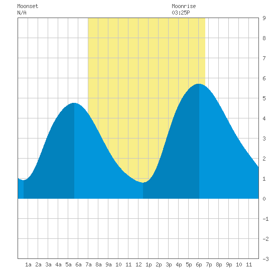 Sinnickson Landing tide chart for Monday, October 3, 2022