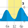 Sinnickson Landing tide chart for Monday, October 3, 2022