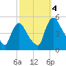 Sinnickson Landing tide chart for Tuesday, October 4, 2022