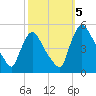 Sinnickson Landing tide chart for Wednesday, October 5, 2022