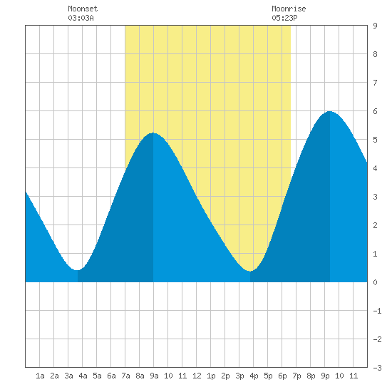 Sinnickson Landing tide chart for Thursday, October 6, 2022