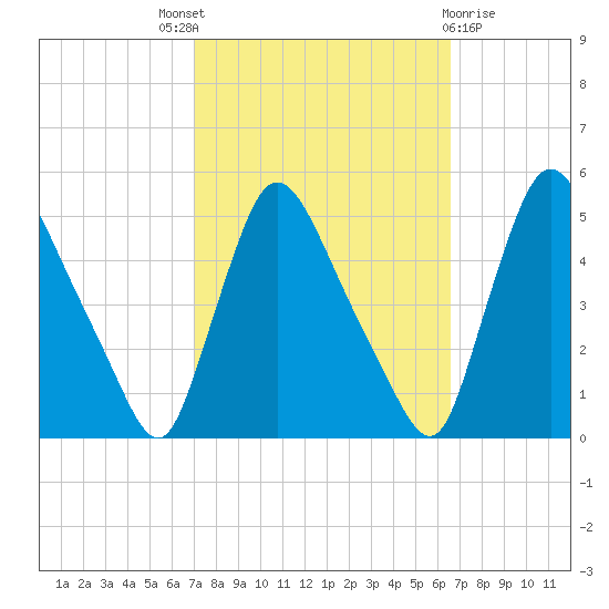 Sinnickson Landing tide chart for Saturday, October 8, 2022