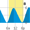 Sinnickson Landing tide chart for Saturday, October 8, 2022