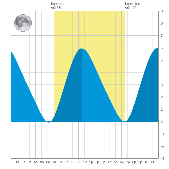 Sinnickson Landing tide chart for Sunday, October 9, 2022