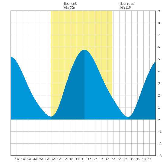 Sinnickson Landing tide chart for Thursday, November 10, 2022