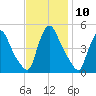 Sinnickson Landing tide chart for Thursday, November 10, 2022