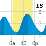 Sinnickson Landing tide chart for Sunday, November 13, 2022