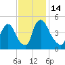 Sinnickson Landing tide chart for Monday, November 14, 2022
