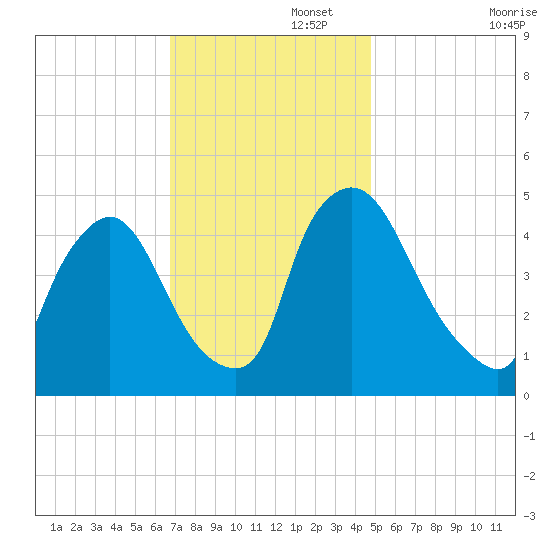 Sinnickson Landing tide chart for Tuesday, November 15, 2022