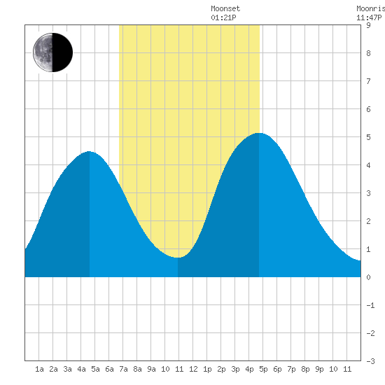 Sinnickson Landing tide chart for Wednesday, November 16, 2022