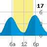 Sinnickson Landing tide chart for Thursday, November 17, 2022