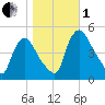 Sinnickson Landing tide chart for Tuesday, November 1, 2022