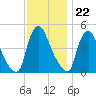 Sinnickson Landing tide chart for Tuesday, November 22, 2022