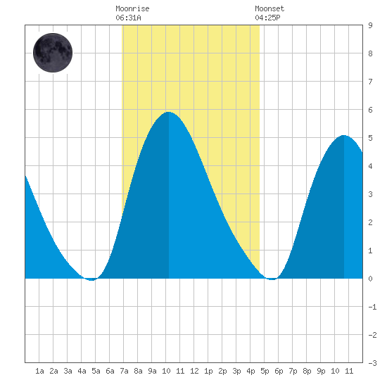 Sinnickson Landing tide chart for Wednesday, November 23, 2022
